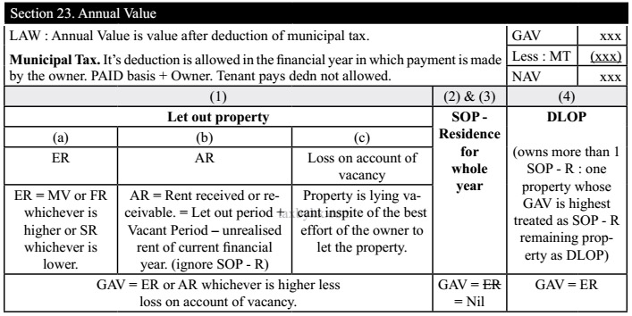 Section - 23 : Annual Value ( Under House Property Income)